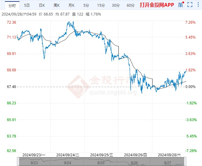 2024年9月28日原油价格走势分析