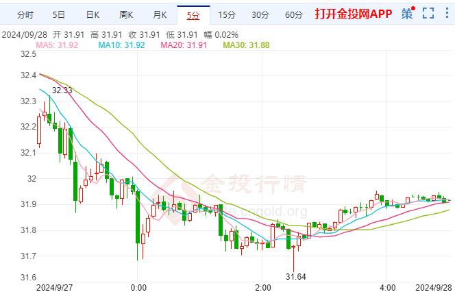 comex白银走势偏弱 美国通胀压力犹存