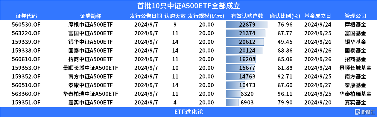 首批10只中证A500ETF全部成立！200亿增量资金跑步入场了吗？