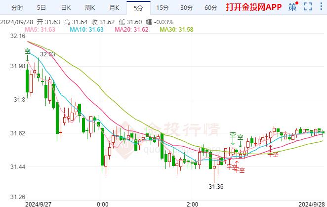 白银表现偏弱关注下周非农报告