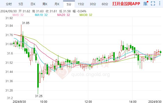 白银价格小幅下行 美国9月消费者信心意外大降