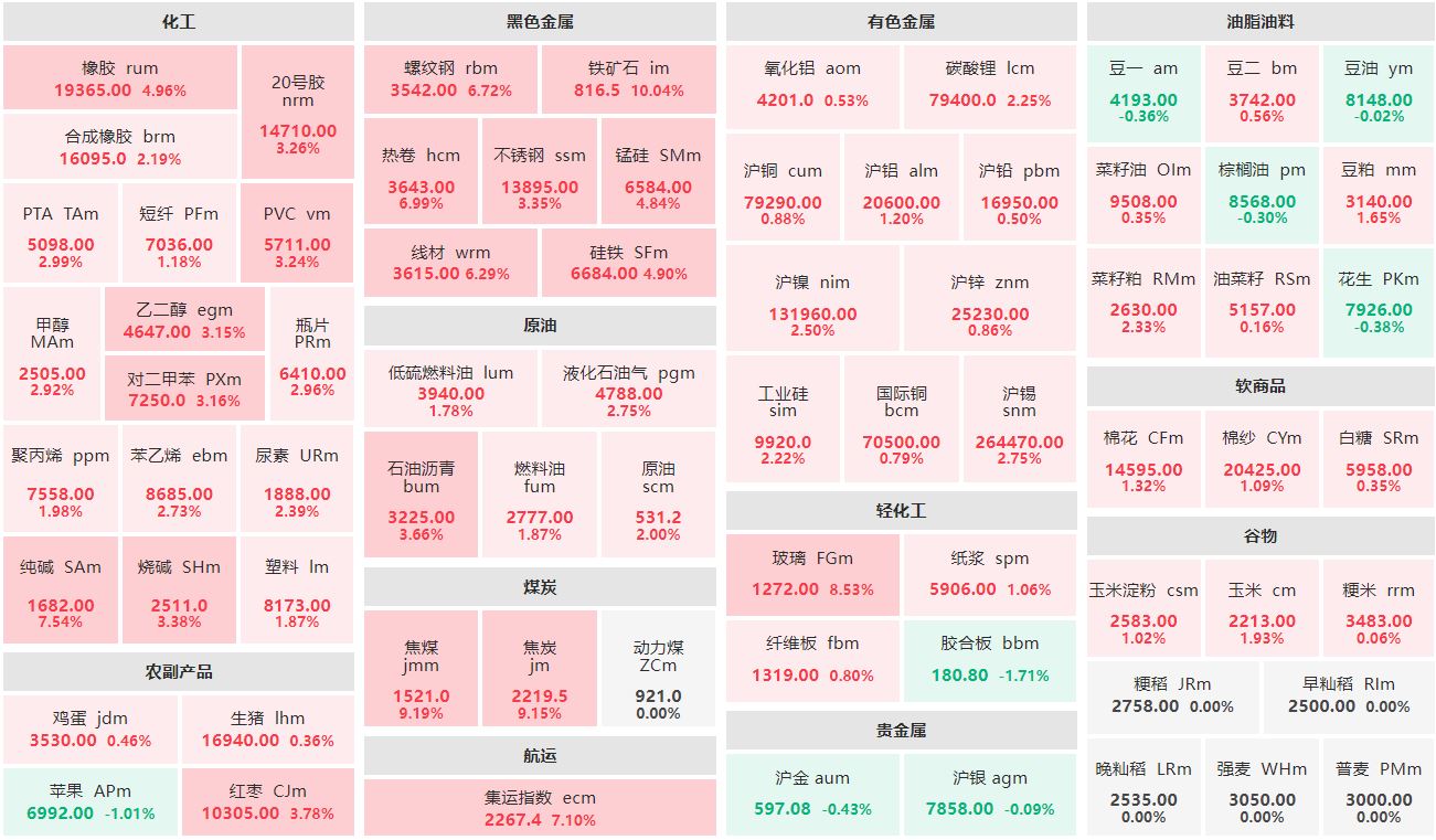 早盘：铁矿石涨超10% 焦煤、焦炭涨超9%