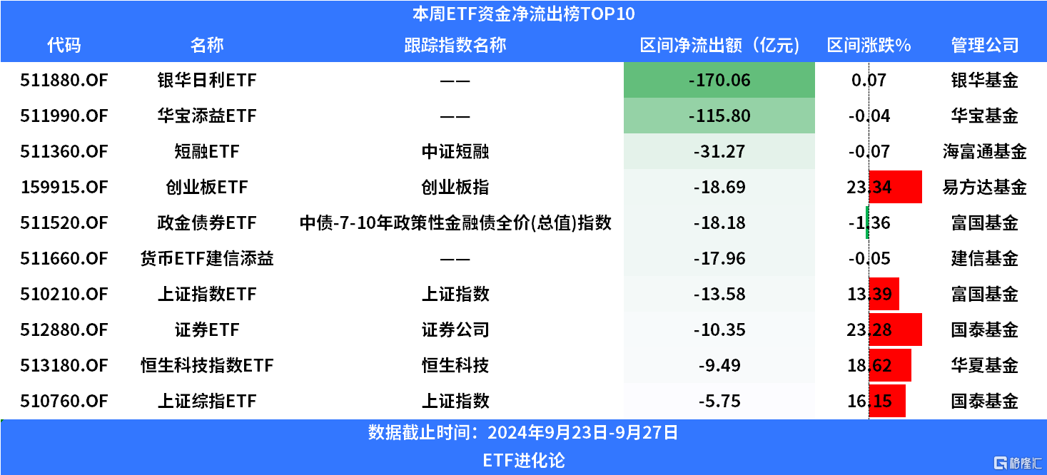 史诗级反弹后，本周股票型ETF净申购近600亿元，沪深300ETF强势“吸金”，300亿净流出货基ETF