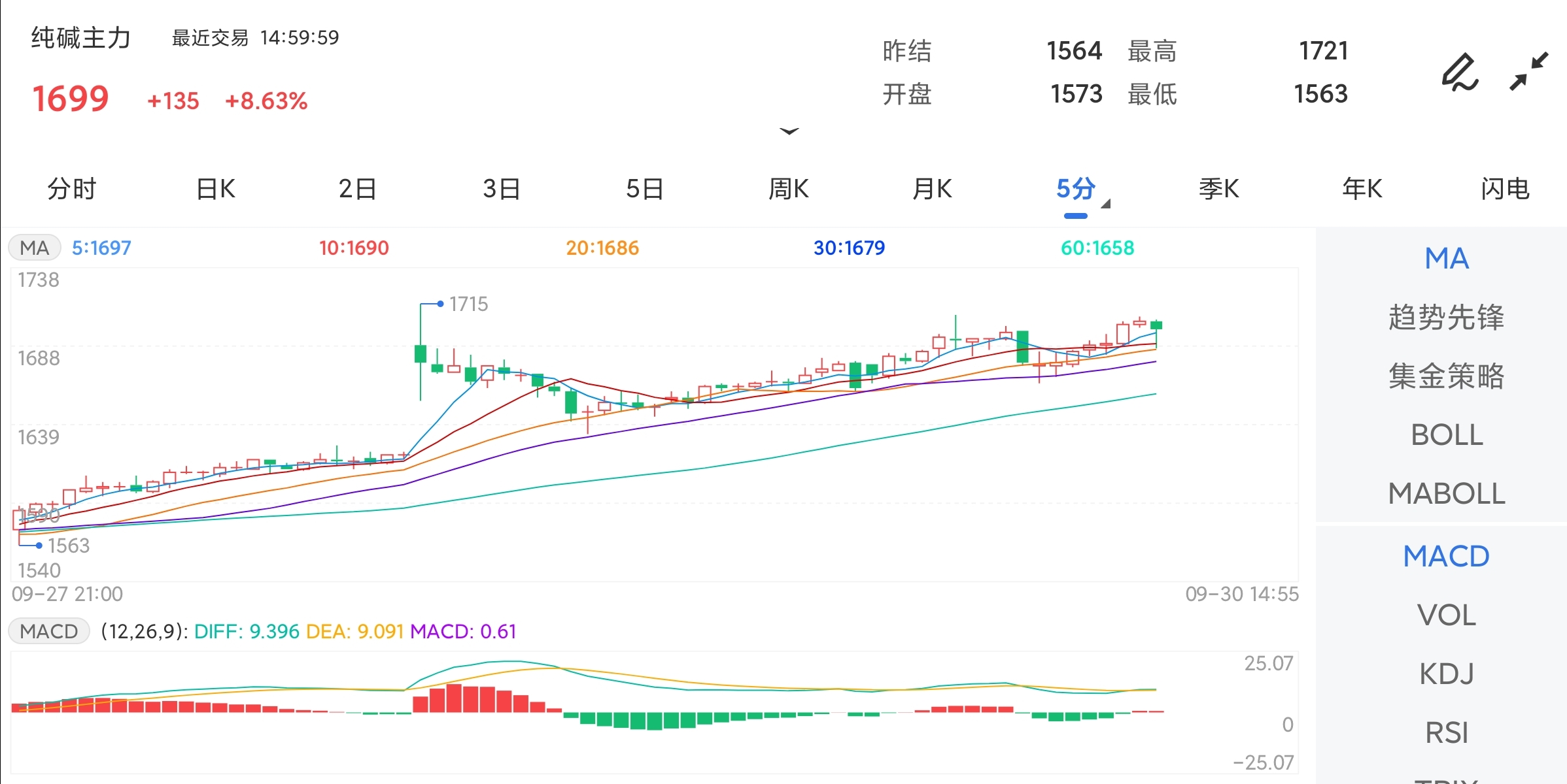 9月30日期货软件走势图综述：纯碱期货主力上涨8.63%