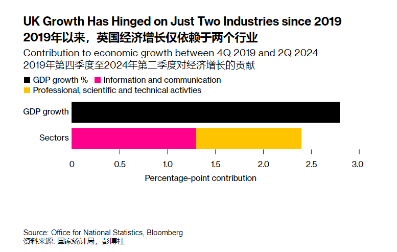 只靠“两大产业”实现增长！英国经济面临“重大挑战”