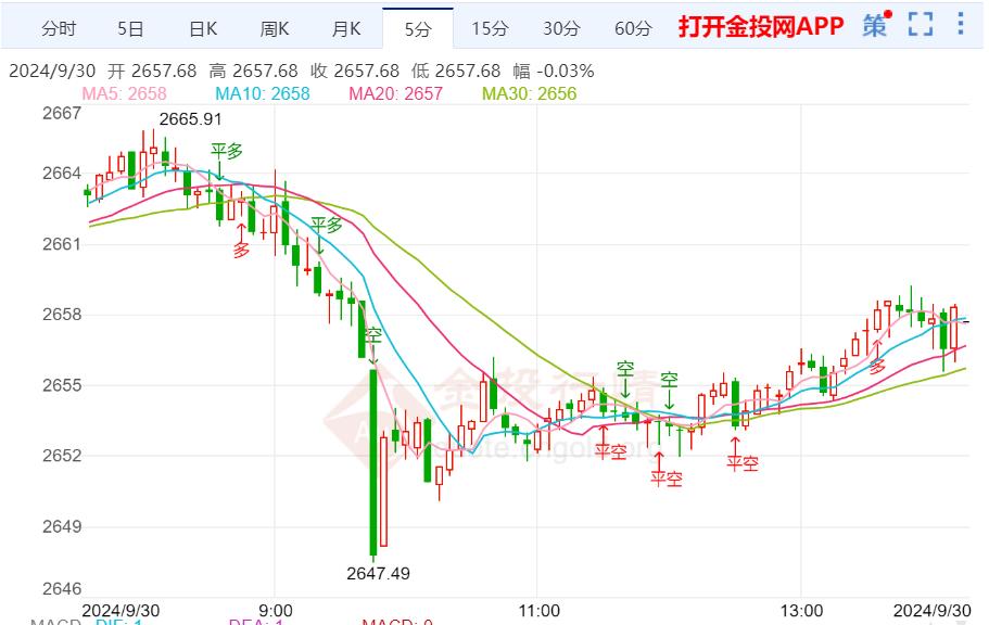 美联储开启降息周期 国际黄金上冲遇阻