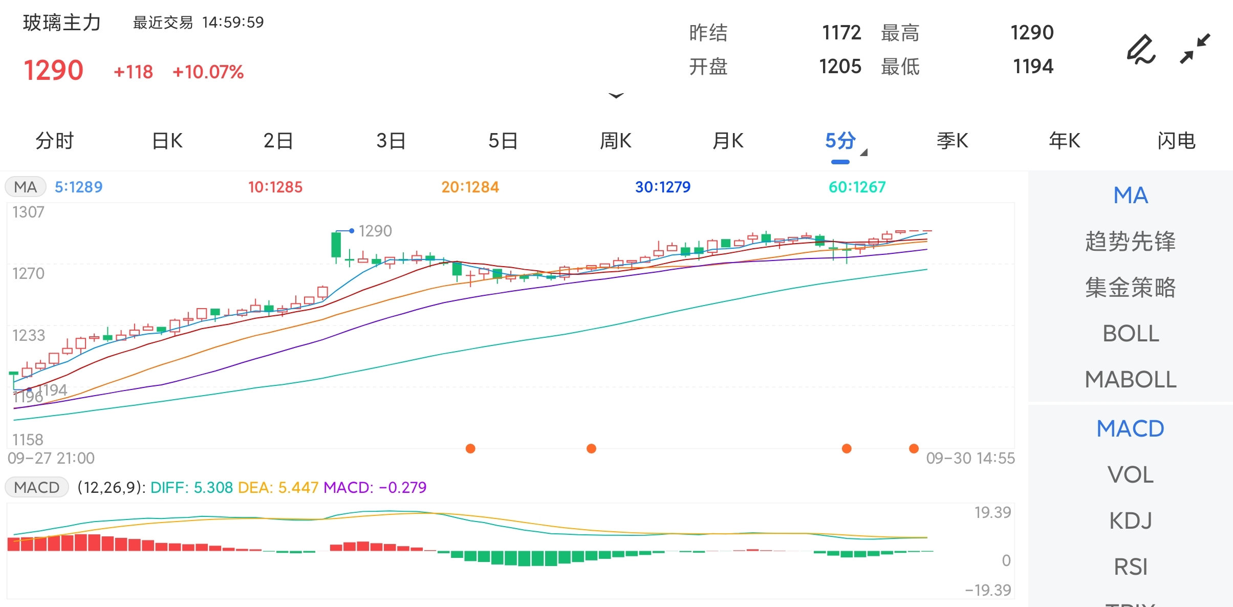 9月30日期货软件走势图综述：玻璃期货主力上涨10.07%