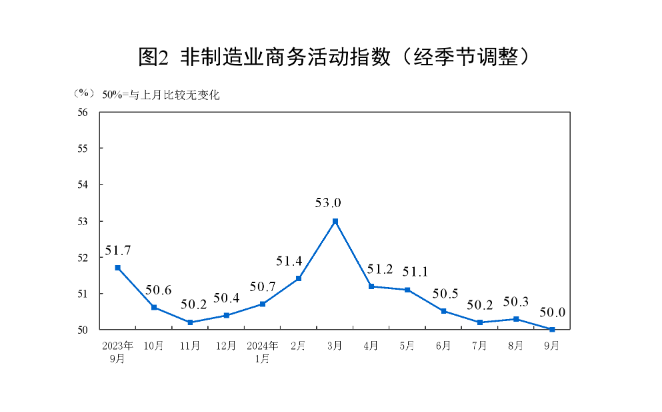 国家统计局：9月制造业采购经理指数回升 非制造业商务活动指数小幅回落