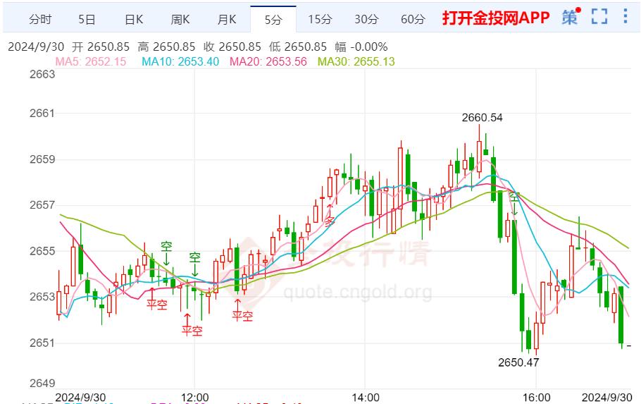 金投财经晚间道：美联储经济乐观情绪增强 黄金上冲遇阻回落