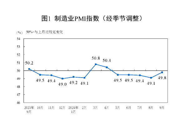 国家统计局：9月制造业采购经理指数回升 非制造业商务活动指数小幅回落