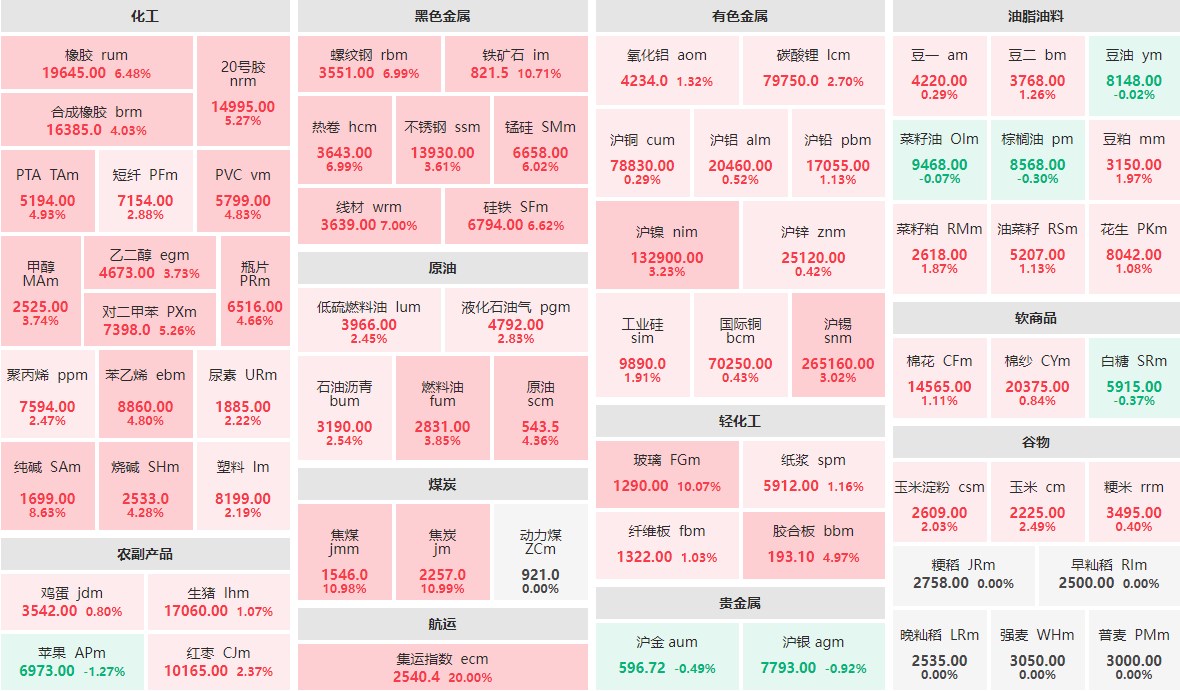 9月30日收盘：国内期市大面积飘红 玻璃、螺纹钢、焦煤、焦炭涨停