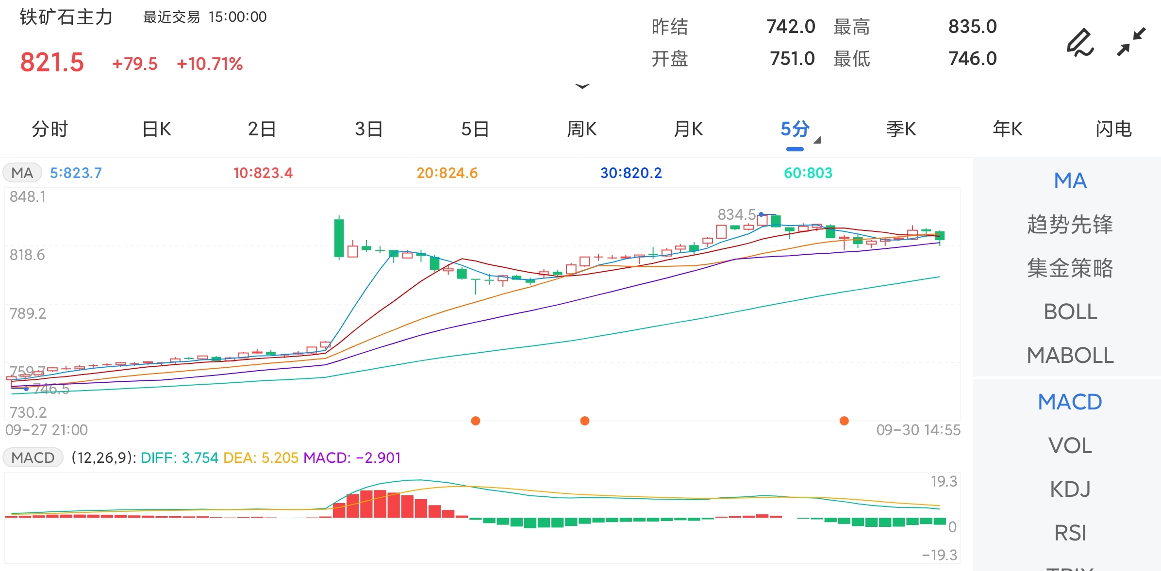 9月30日期货软件走势图综述：铁矿石期货主力上涨10.71%