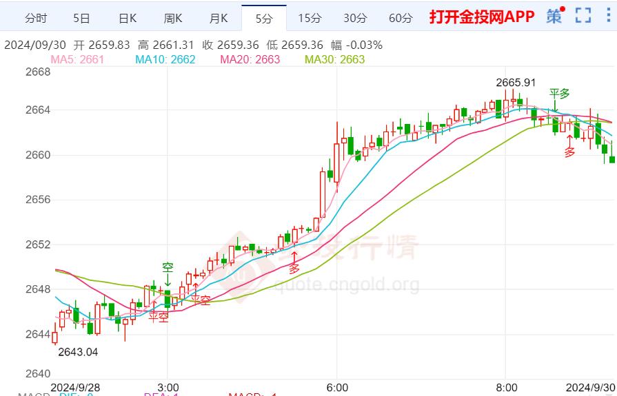 现货金价看涨前景仍不变