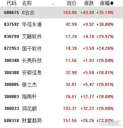 涨疯了！沪指冲上3200点，成交32分钟破万亿，炒股软件被“挤爆”，上交所又要开展测试