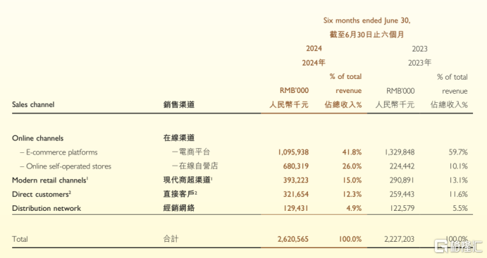 十月稻田（09676.HK）中期业绩强劲，创新驱动高质量增长