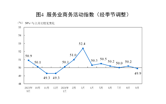 国家统计局：9月制造业采购经理指数回升 非制造业商务活动指数小幅回落