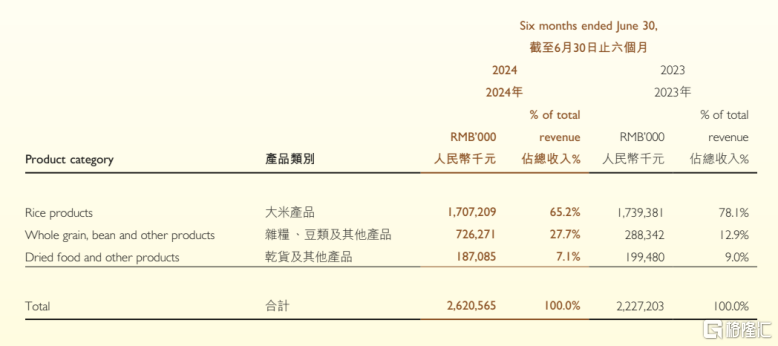 十月稻田（09676.HK）中期业绩强劲，创新驱动高质量增长