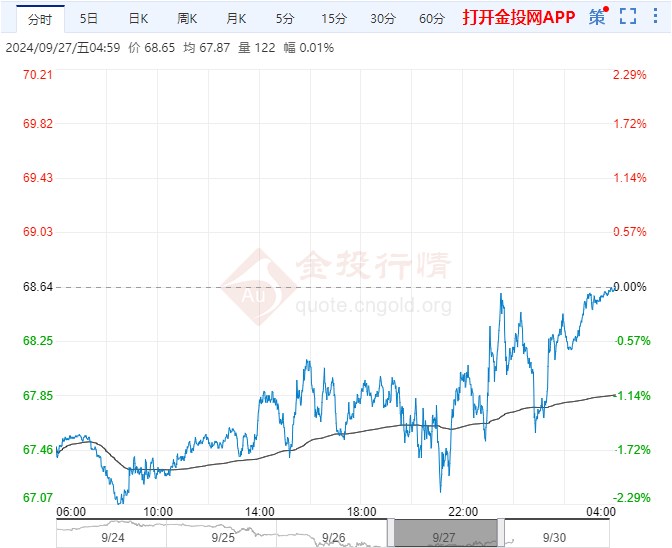 2024年9月30日原油价格走势分析