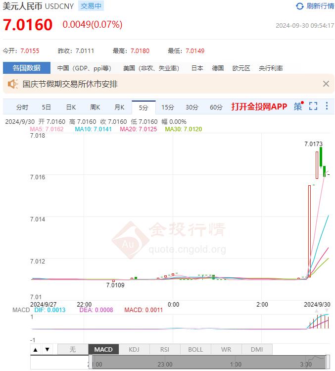 9月30日人民币对美元中间价报7.0074 较前一交易日上调27个基点