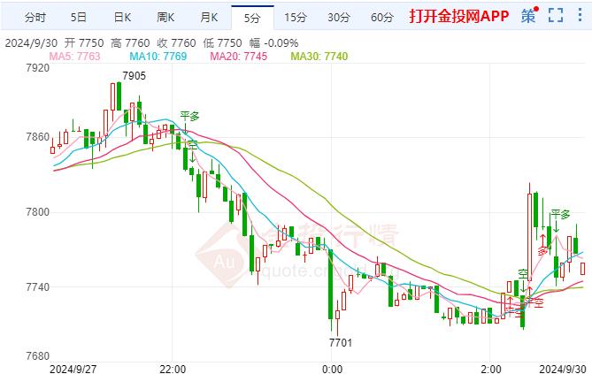 白银TD现报7753元/千克 跌幅1.00%