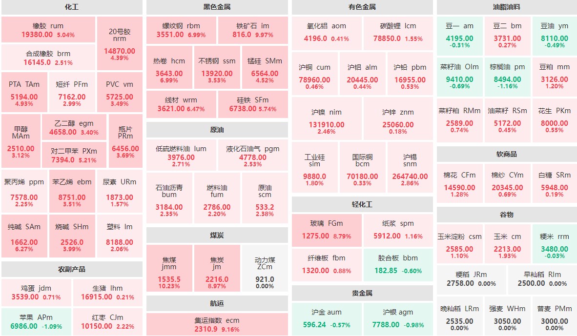 9月30日午盘：热卷、螺纹钢封涨停板 焦煤主力涨逾10%