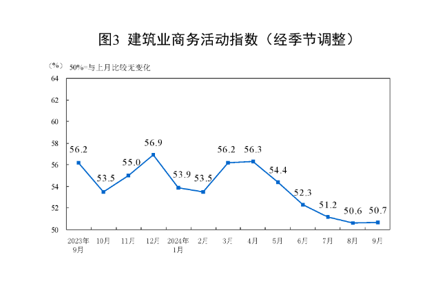 国家统计局：9月制造业采购经理指数回升 非制造业商务活动指数小幅回落