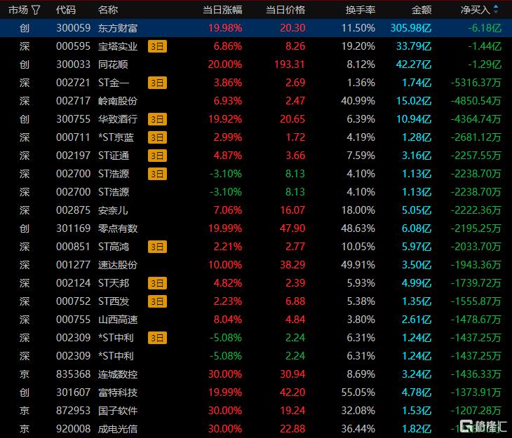 龙虎榜 | 东财2连板，超6亿资金出货！深股通、徐留胜冲入爱尔眼科，机构抛售1.8亿元