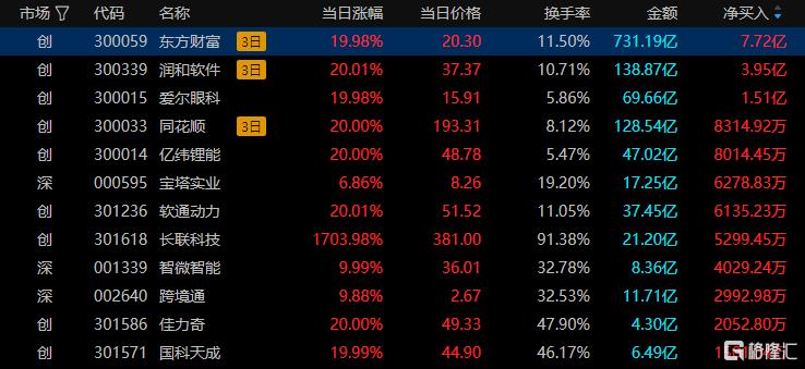 龙虎榜 | 东财2连板，超6亿资金出货！深股通、徐留胜冲入爱尔眼科，机构抛售1.8亿元