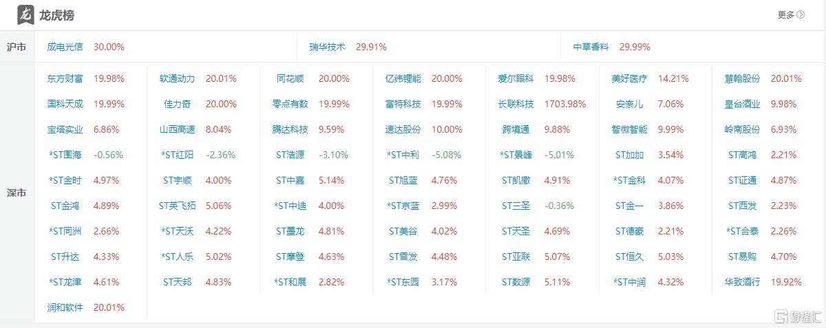 龙虎榜 | 东财2连板，超6亿资金出货！深股通、徐留胜冲入爱尔眼科，机构抛售1.8亿元