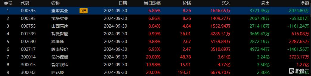 龙虎榜 | 东财2连板，超6亿资金出货！深股通、徐留胜冲入爱尔眼科，机构抛售1.8亿元