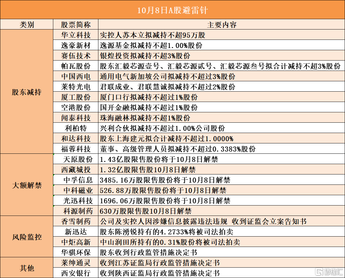 10月8日A股避雷针︱赛伍技术：股东银煌投资拟减持不超3%股份；香雪制药：公司及实控人因涉嫌信息披露违法违规 收到证监会立案告知书