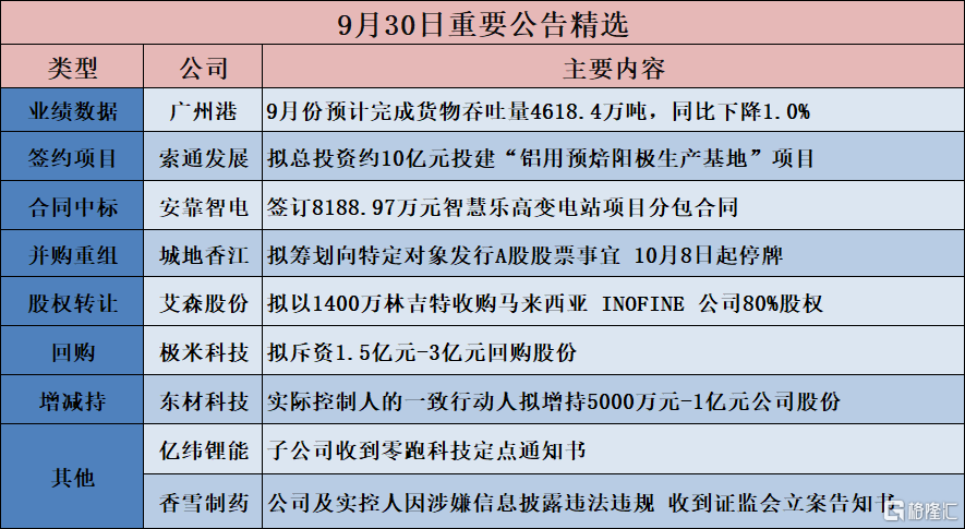 公告精选︱极米科技：拟斥资1.5亿元-3亿元回购股份；索通发展：拟总投资约10亿元投建“铝用预焙阳极生产基地”项目