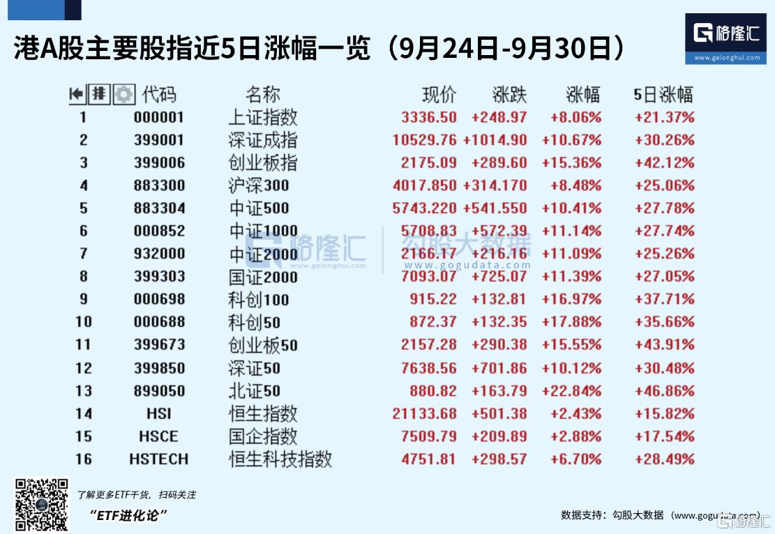 中国资产赚嗨了！证券ETF9月暴涨36%，恒生科技ETF和科创100ETF华夏9月均大涨超30%