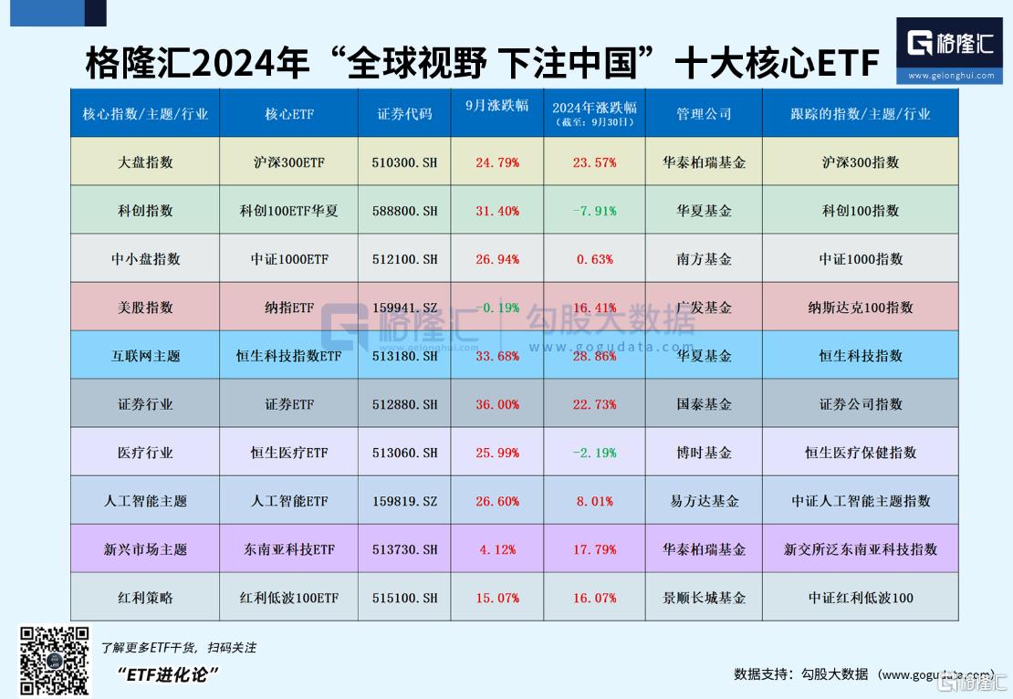 中国资产赚嗨了！证券ETF9月暴涨36%，恒生科技ETF和科创100ETF华夏9月均大涨超30%