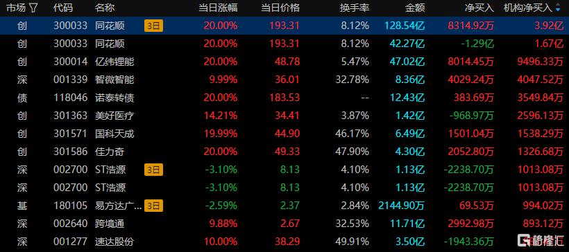龙虎榜 | 东财2连板，超6亿资金出货！深股通、徐留胜冲入爱尔眼科，机构抛售1.8亿元