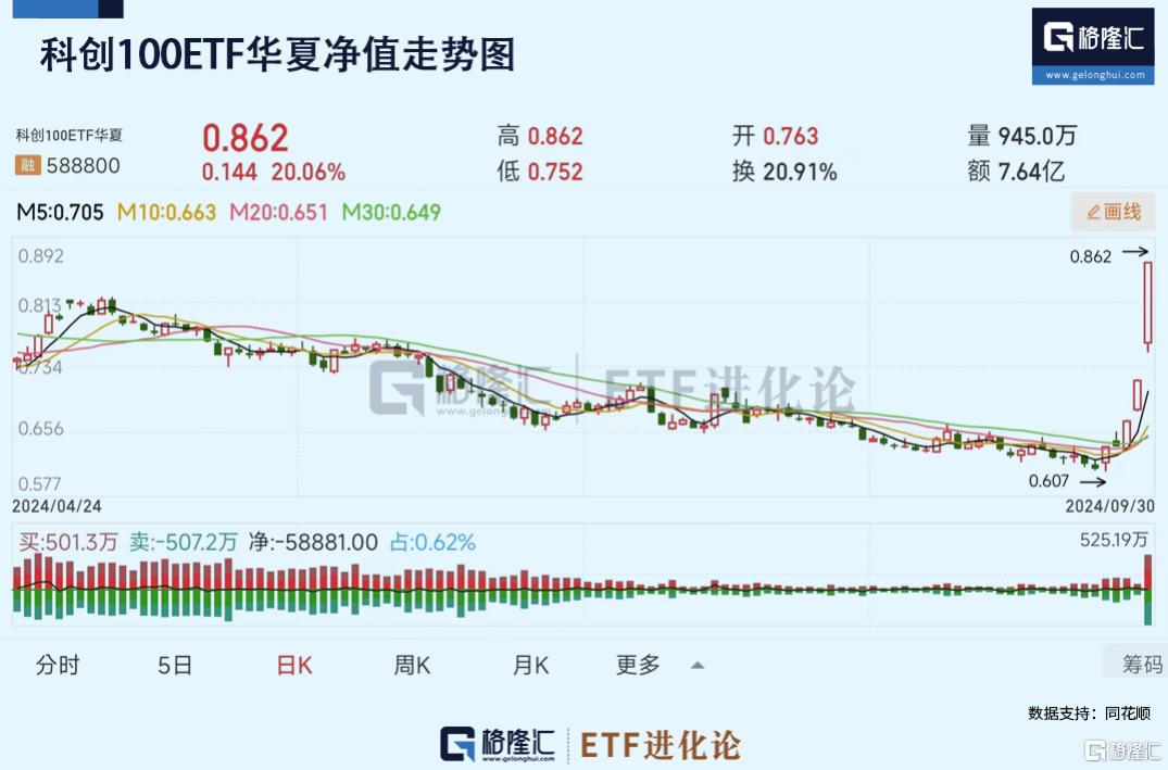 中国资产赚嗨了！证券ETF9月暴涨36%，恒生科技ETF和科创100ETF华夏9月均大涨超30%