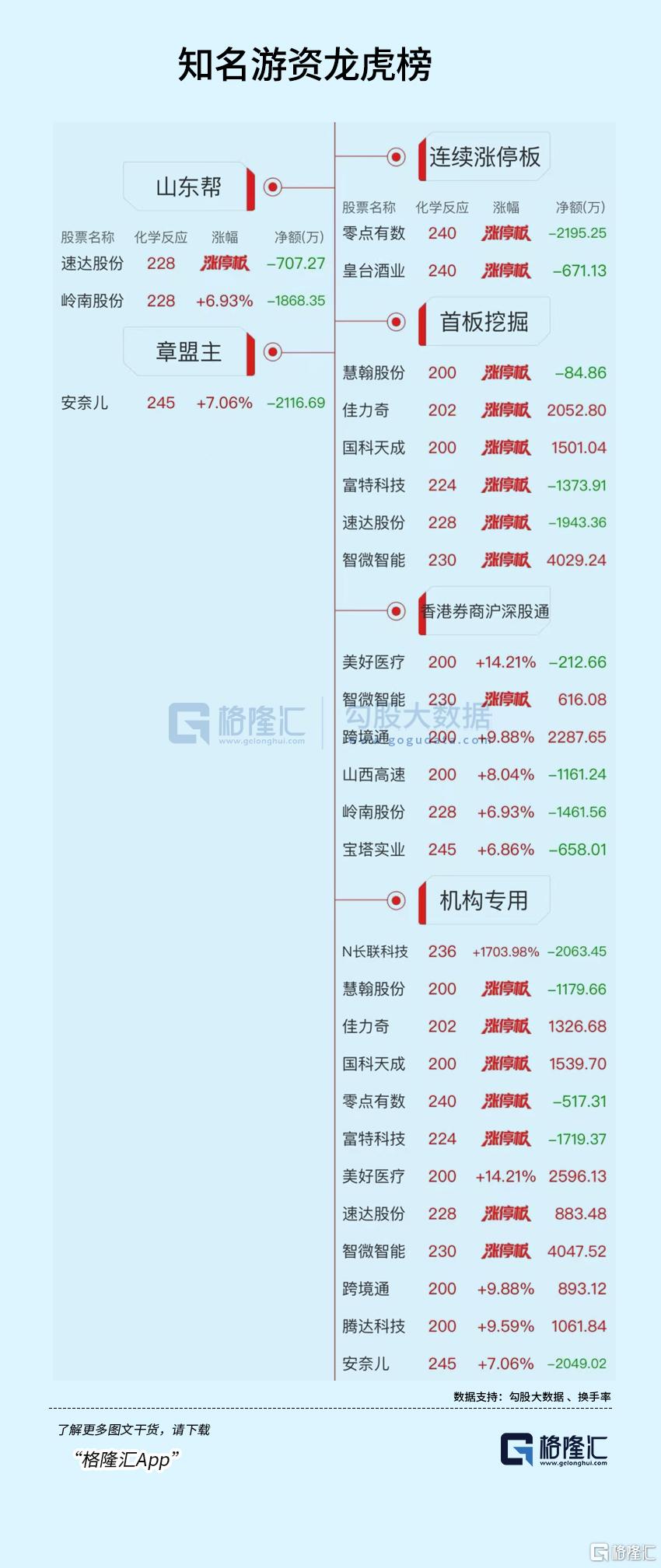 龙虎榜 | 东财2连板，超6亿资金出货！深股通、徐留胜冲入爱尔眼科，机构抛售1.8亿元