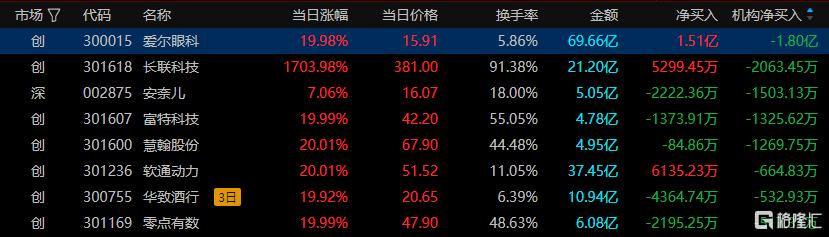 龙虎榜 | 东财2连板，超6亿资金出货！深股通、徐留胜冲入爱尔眼科，机构抛售1.8亿元