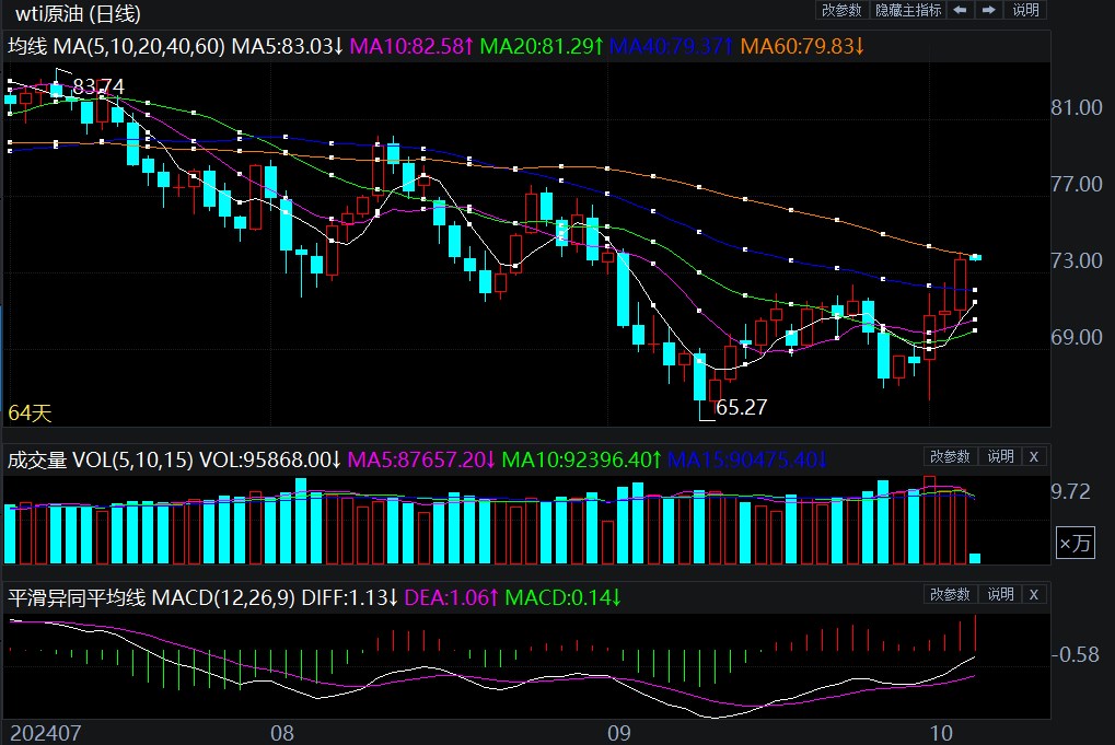2024年10月4日原油价格走势分析