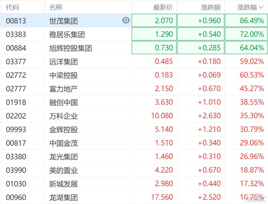 股民不想放假！中国资产继续狂飙，恒生科技指数涨超7%，券商、地产“暴冲”不止