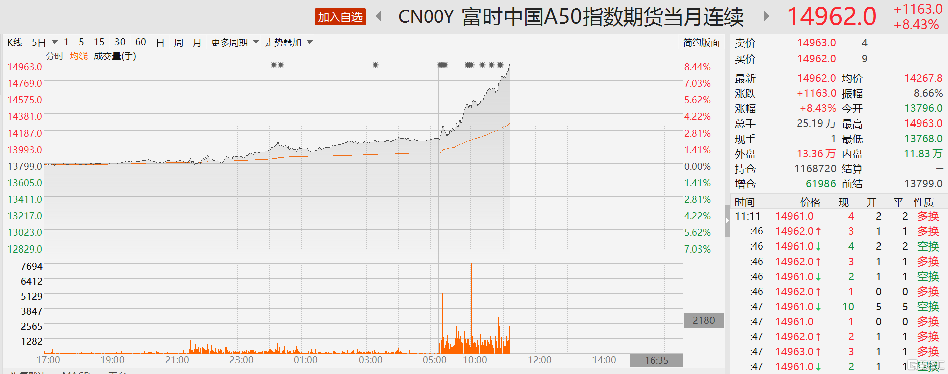 股民不想放假！中国资产继续狂飙，恒生科技指数涨超9%，券商、地产“暴冲”不止