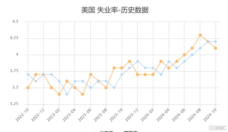 美国9月非农猛增，失业率意外下降，美联储将“按部就班”小幅降息？