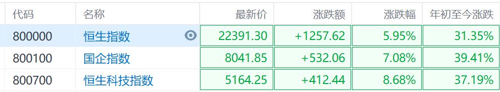 股民不想放假！中国资产继续狂飙，恒生科技指数涨超9%，券商、地产“暴冲”不止