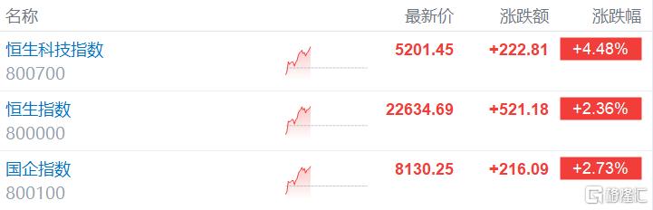 港股涨势再起！恒科指涨逾4%，芯片股强势爆发，牛市旗手再现疯狂