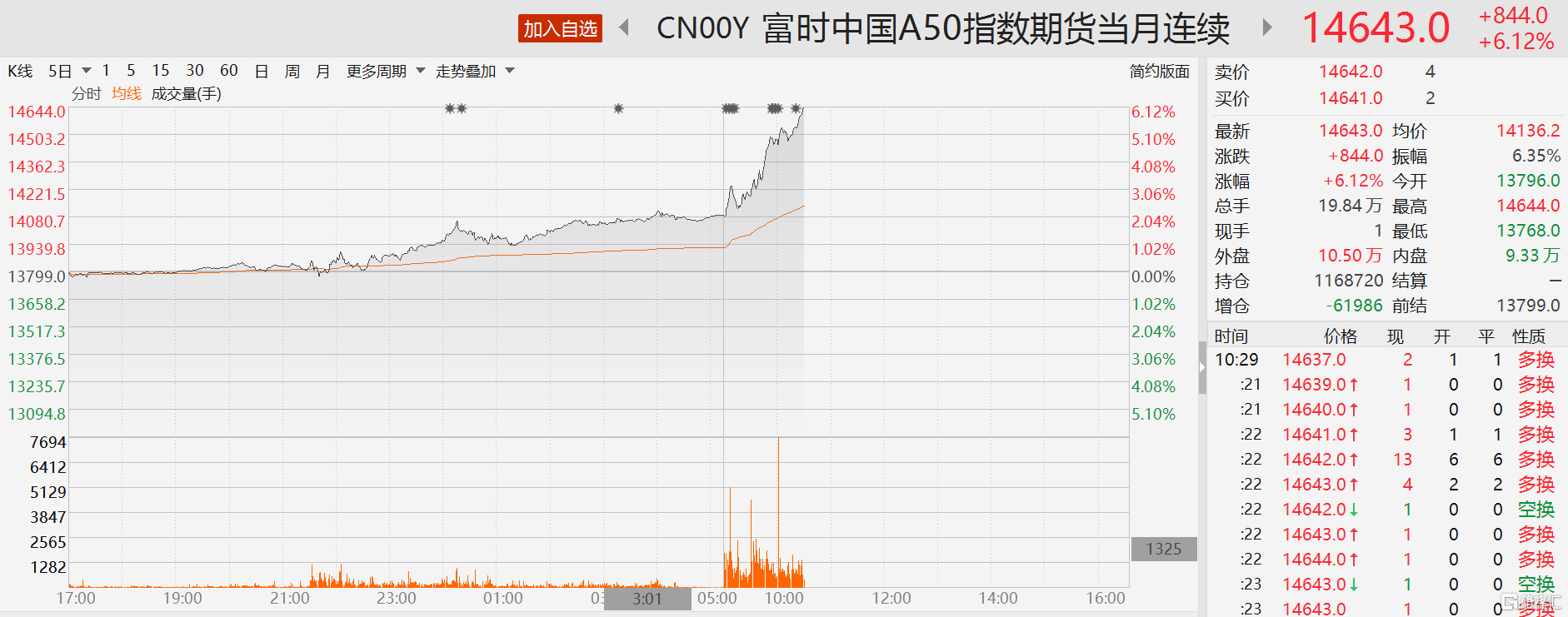 股民不想放假！中国资产继续狂飙，恒生科技指数涨超6%，券商、地产“暴冲”不止