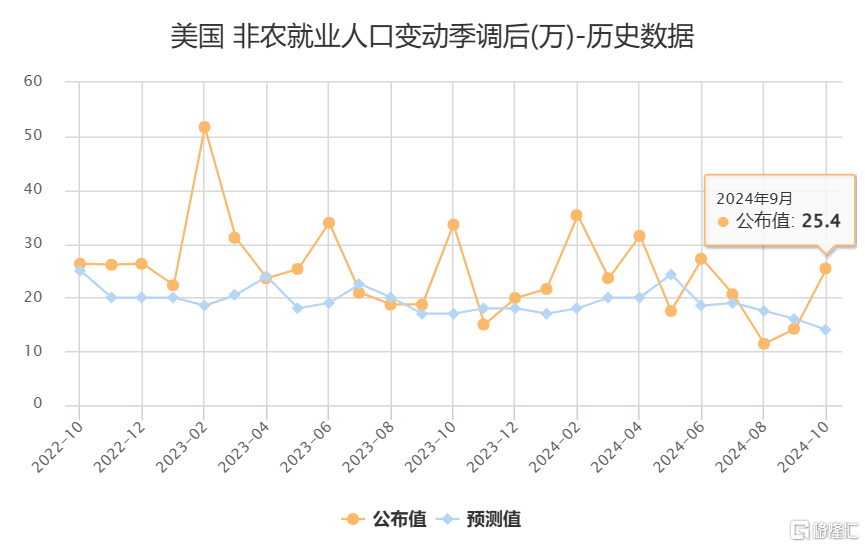 美国9月非农猛增，失业率意外下降，美联储将“按部就班”小幅降息？