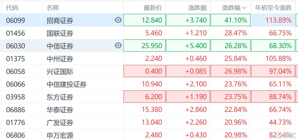 股民不想放假！中国资产继续狂飙，恒生科技指数涨超6%，券商、地产“暴冲”不止