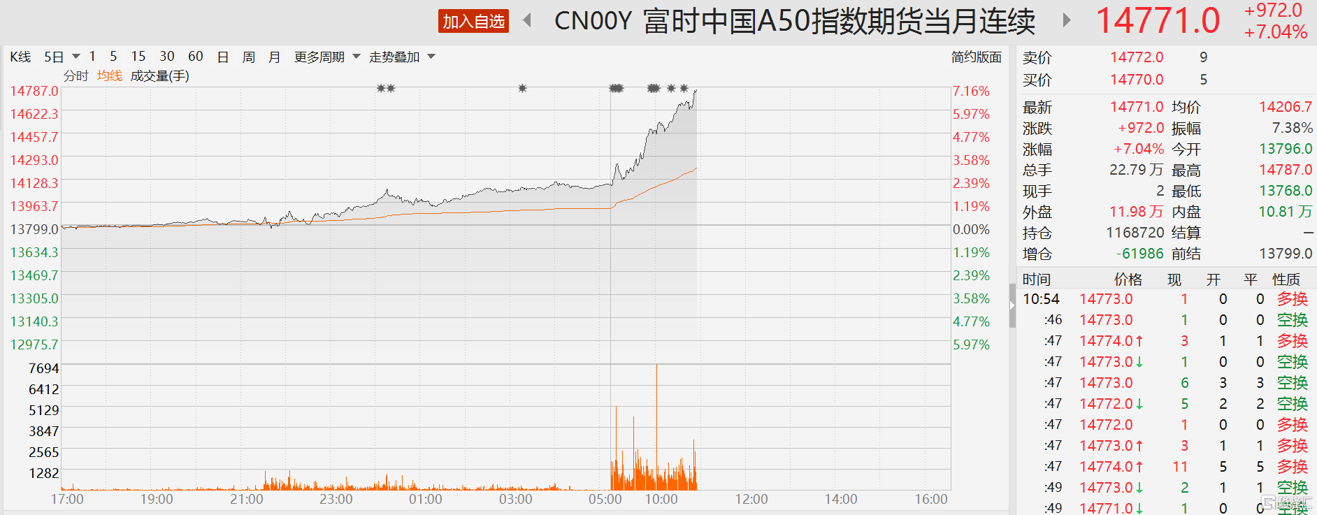 股民不想放假！中国资产继续狂飙，恒生科技指数涨超7%，券商、地产“暴冲”不止