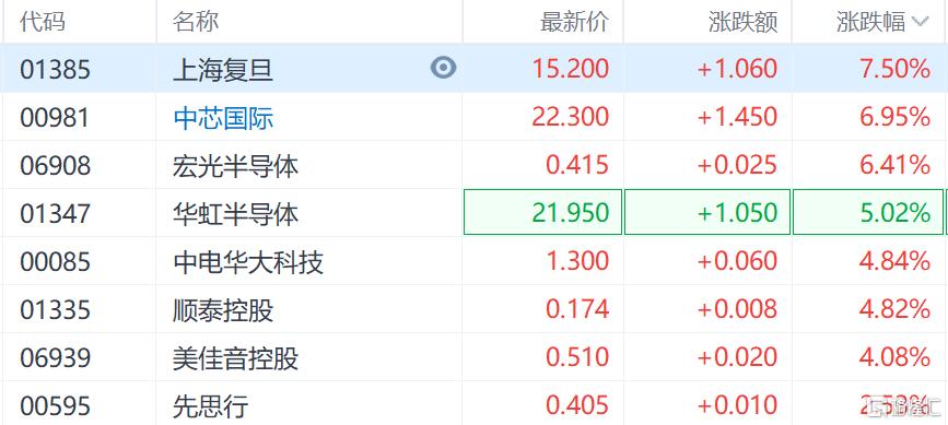 股民不想放假！中国资产继续狂飙，恒生科技指数涨超7%，券商、地产“暴冲”不止