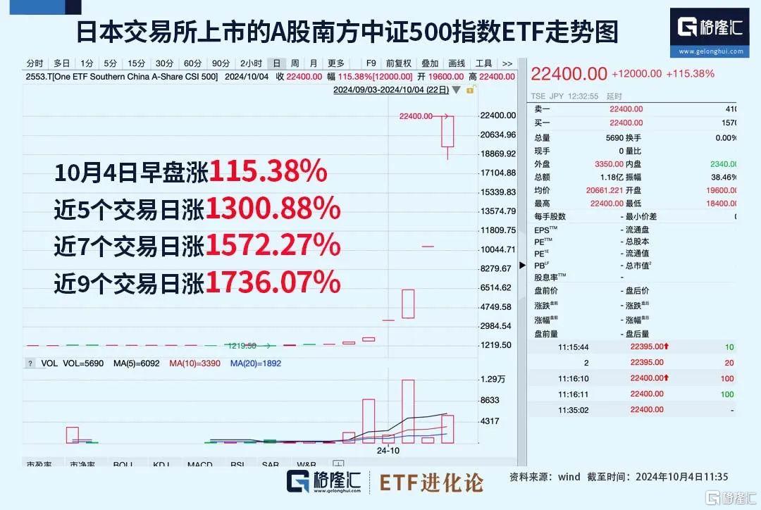 5天飙涨13倍！日股资金抢筹中国资产